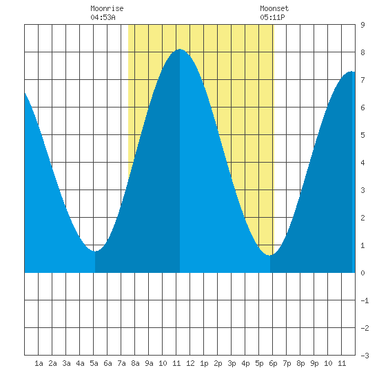 Redwood Creek Marker 8 tide chart for Tuesday, November 2, 2021