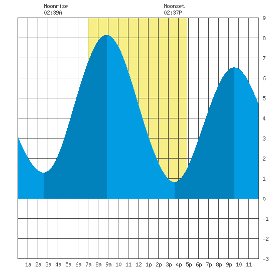 Redwood Creek Marker 8 tide chart for Tuesday, November 30, 2021