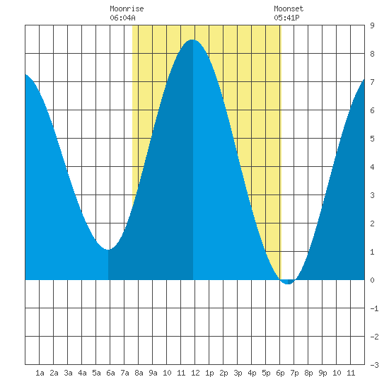Redwood Creek Marker 8 tide chart for Wednesday, November 3, 2021