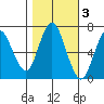 Redwood Creek Marker 8 tide chart for Wednesday, November 3, 2021