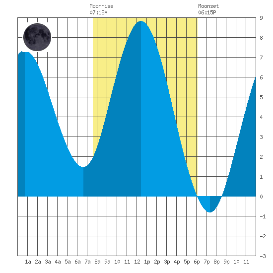 Redwood Creek Marker 8 tide chart for Thursday, November 4, 2021
