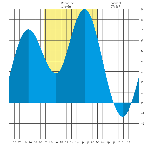 Redwood Creek Marker 8 tide chart for Sunday, November 7, 2021