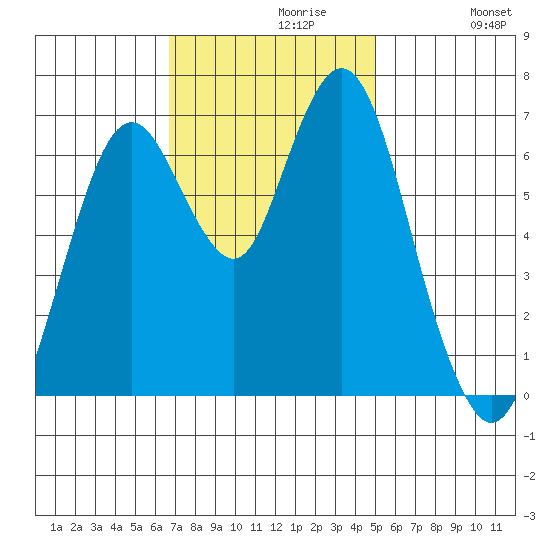 Redwood Creek Marker 8 tide chart for Tuesday, November 9, 2021