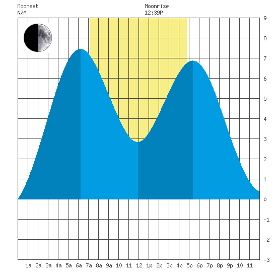 Redwood Creek Marker 8 tide chart for Friday, December 10, 2021