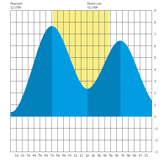 Redwood Creek Marker 8 tide chart for Saturday, December 11, 2021