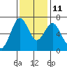 Redwood Creek Marker 8 tide chart for Saturday, December 11, 2021
