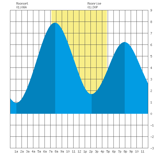 Redwood Creek Marker 8 tide chart for Sunday, December 12, 2021