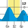 Redwood Creek Marker 8 tide chart for Sunday, December 12, 2021