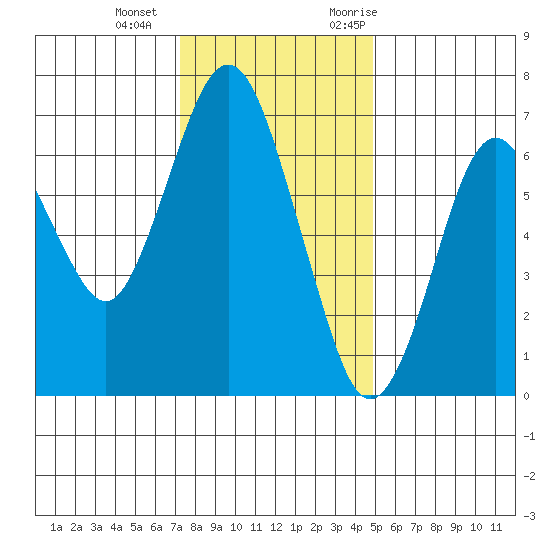 Redwood Creek Marker 8 tide chart for Wednesday, December 15, 2021