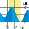 Redwood Creek Marker 8 tide chart for Wednesday, December 15, 2021