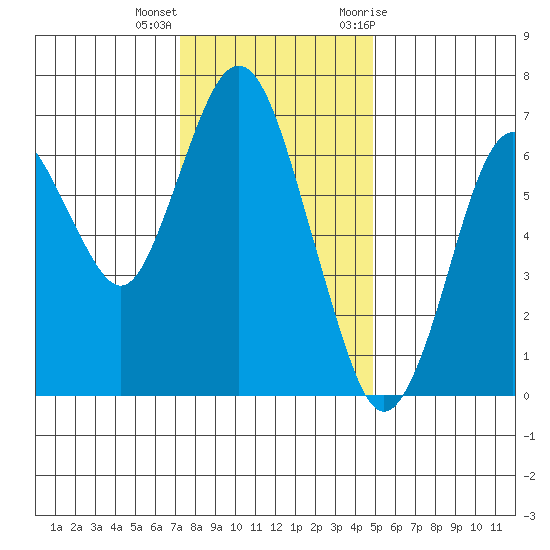 Redwood Creek Marker 8 tide chart for Thursday, December 16, 2021