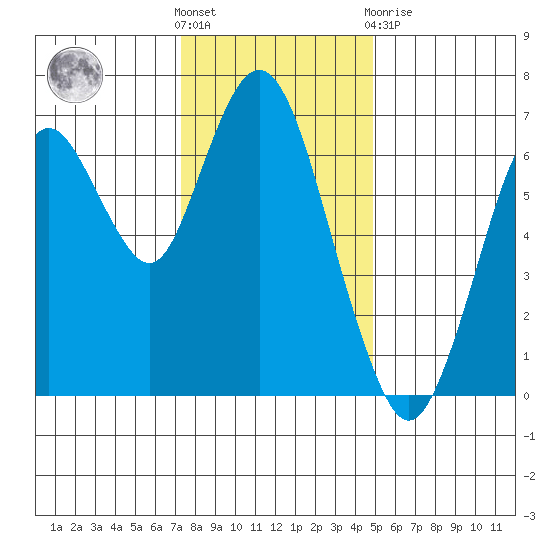 Redwood Creek Marker 8 tide chart for Saturday, December 18, 2021