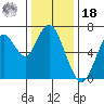 Redwood Creek Marker 8 tide chart for Saturday, December 18, 2021