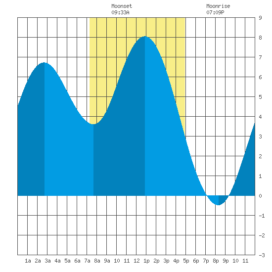 Redwood Creek Marker 8 tide chart for Tuesday, December 21, 2021
