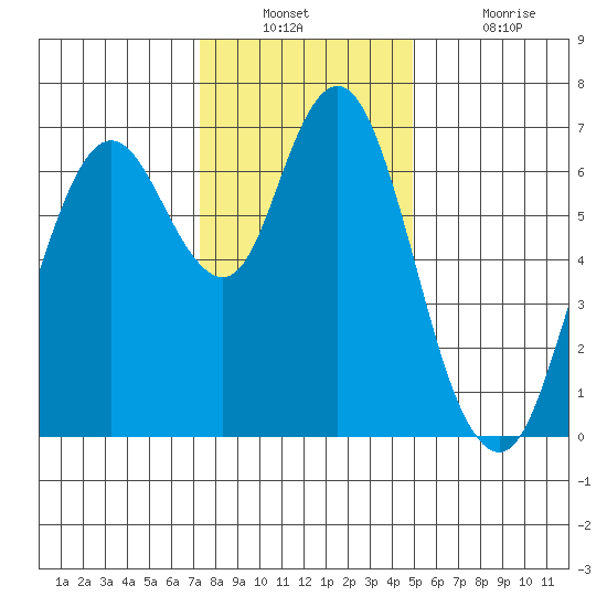Redwood Creek Marker 8 tide chart for Wednesday, December 22, 2021