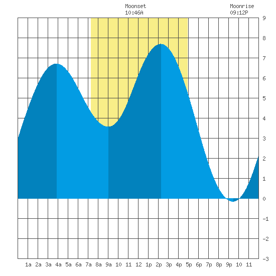 Redwood Creek Marker 8 tide chart for Thursday, December 23, 2021