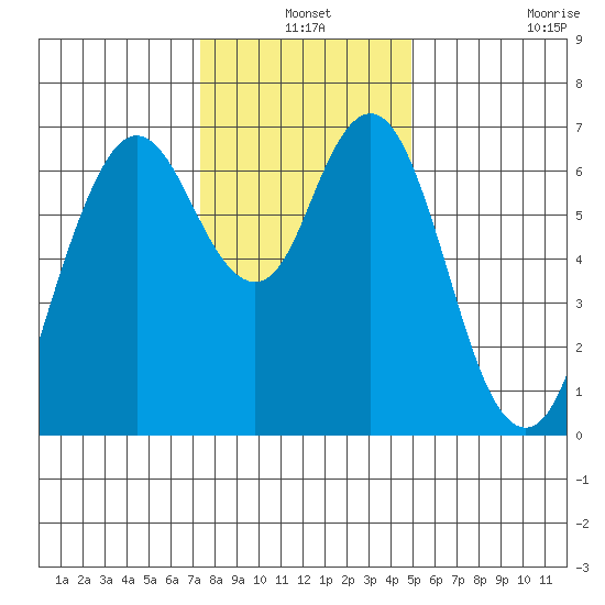 Redwood Creek Marker 8 tide chart for Friday, December 24, 2021