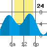 Redwood Creek Marker 8 tide chart for Friday, December 24, 2021