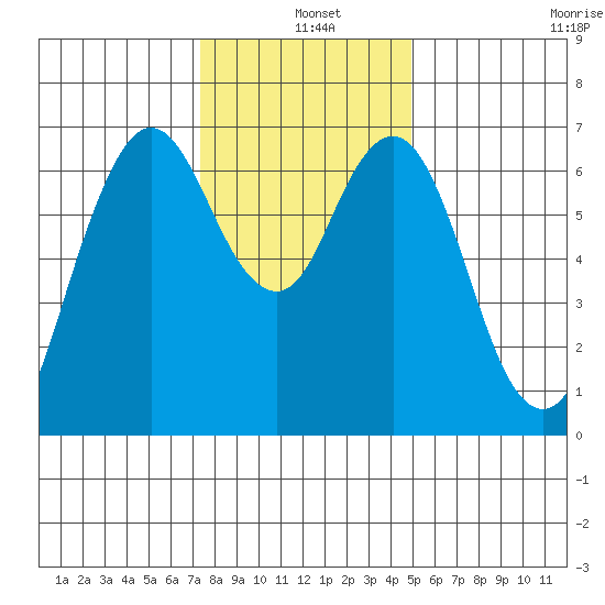 Redwood Creek Marker 8 tide chart for Saturday, December 25, 2021