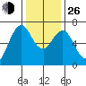 Redwood Creek Marker 8 tide chart for Sunday, December 26, 2021