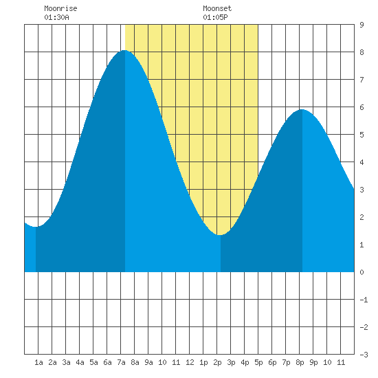 Redwood Creek Marker 8 tide chart for Tuesday, December 28, 2021