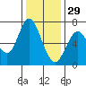 Redwood Creek Marker 8 tide chart for Wednesday, December 29, 2021
