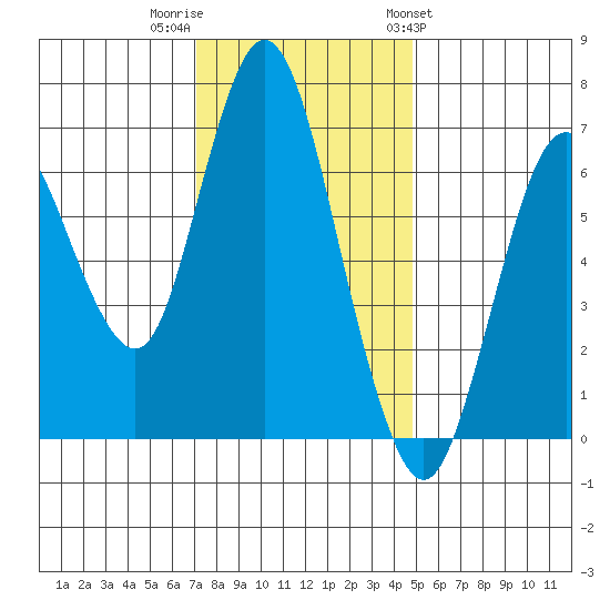Redwood Creek Marker 8 tide chart for Thursday, December 2, 2021