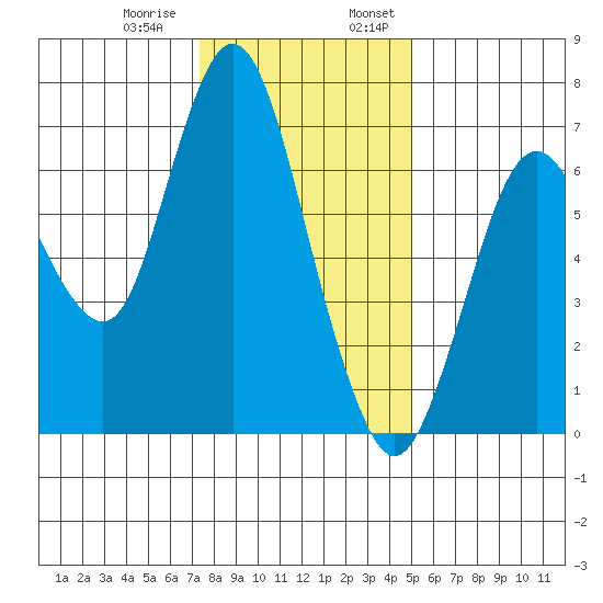 Redwood Creek Marker 8 tide chart for Thursday, December 30, 2021