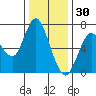 Redwood Creek Marker 8 tide chart for Thursday, December 30, 2021