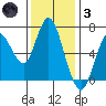 Redwood Creek Marker 8 tide chart for Friday, December 3, 2021
