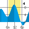Redwood Creek Marker 8 tide chart for Saturday, December 4, 2021
