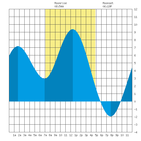 Redwood Creek Marker 8 tide chart for Sunday, December 5, 2021