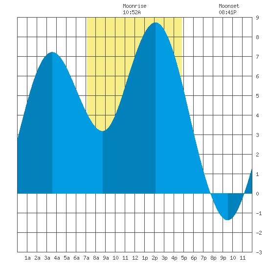 Redwood Creek Marker 8 tide chart for Tuesday, December 7, 2021
