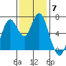 Redwood Creek Marker 8 tide chart for Tuesday, December 7, 2021