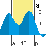 Redwood Creek Marker 8 tide chart for Wednesday, December 8, 2021