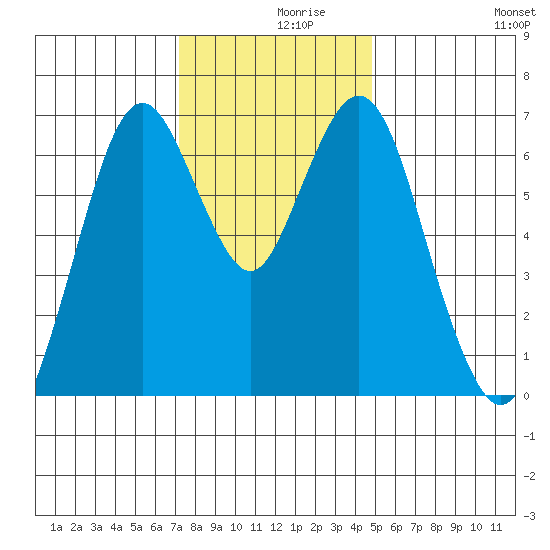Redwood Creek Marker 8 tide chart for Thursday, December 9, 2021