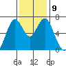 Redwood Creek Marker 8 tide chart for Thursday, December 9, 2021