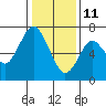 Redwood Creek Marker 8 tide chart for Tuesday, January 11, 2022