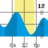 Redwood Creek Marker 8 tide chart for Wednesday, January 12, 2022
