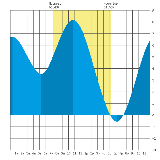 Redwood Creek Marker 8 tide chart for Sunday, January 16, 2022