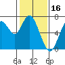 Redwood Creek Marker 8 tide chart for Sunday, January 16, 2022