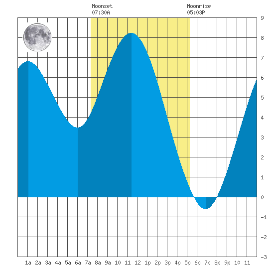 Redwood Creek Marker 8 tide chart for Monday, January 17, 2022