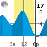 Redwood Creek Marker 8 tide chart for Monday, January 17, 2022