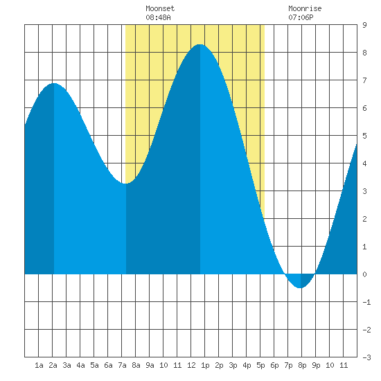 Redwood Creek Marker 8 tide chart for Wednesday, January 19, 2022