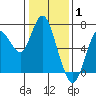 Redwood Creek Marker 8 tide chart for Saturday, January 1, 2022