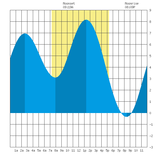 Redwood Creek Marker 8 tide chart for Thursday, January 20, 2022