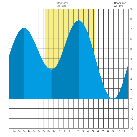 Redwood Creek Marker 8 tide chart for Friday, January 21, 2022