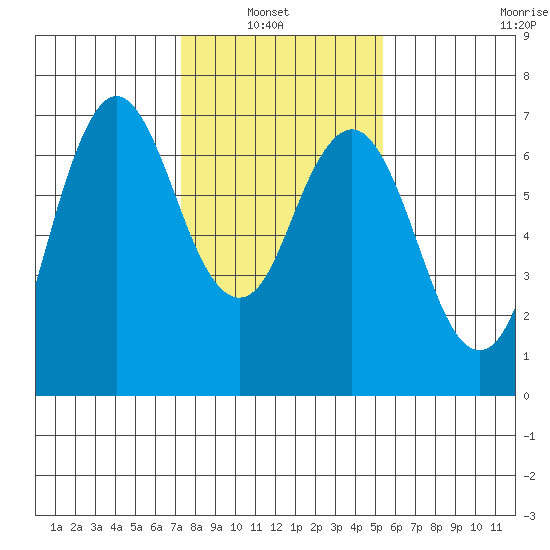 Redwood Creek Marker 8 tide chart for Sunday, January 23, 2022