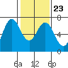 Redwood Creek Marker 8 tide chart for Sunday, January 23, 2022