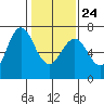 Redwood Creek Marker 8 tide chart for Monday, January 24, 2022